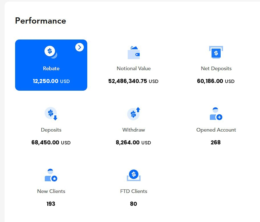 Latest IB performance dashboard showing rebate, notional value, net deposits, deposits, withdrawals, opened accounts, new clients and FTD clients